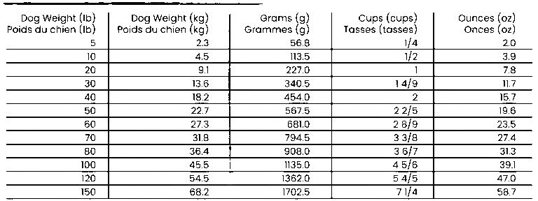 Raw pet food guide per dog weight